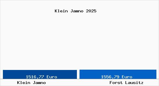 Vergleich Immobilienpreise Forst Lausitz mit Forst Lausitz Klein Jamno