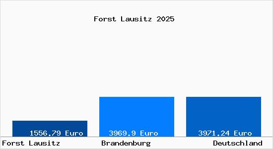 Aktuelle Immobilienpreise in Forst Lausitz