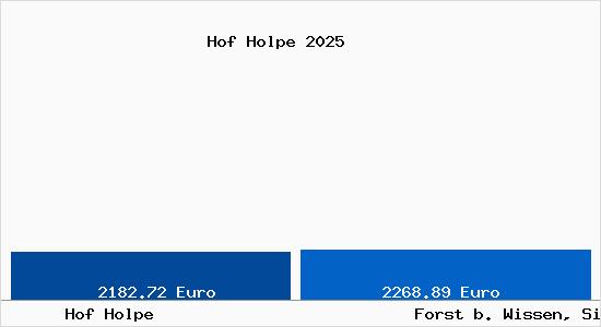 Vergleich Immobilienpreise Forst b. Wissen, Sieg mit Forst b. Wissen, Sieg Hof Holpe