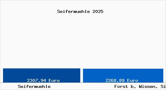 Vergleich Immobilienpreise Forst b. Wissen, Sieg mit Forst b. Wissen, Sieg Seifermuehle