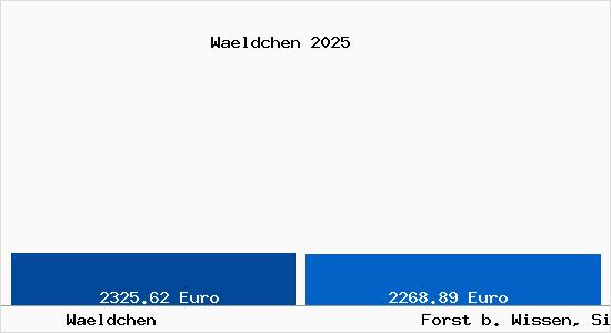 Vergleich Immobilienpreise Forst b. Wissen, Sieg mit Forst b. Wissen, Sieg Waeldchen