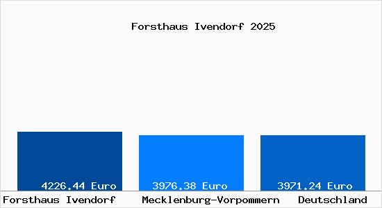 Aktuelle Immobilienpreise in Forsthaus Ivendorf