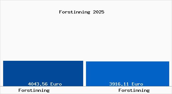 Vergleich Immobilienpreise Forstinning mit Forstinning Forstinning