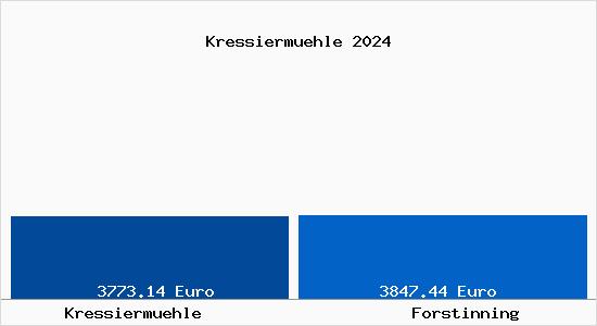 Vergleich Immobilienpreise Forstinning mit Forstinning Kressiermuehle