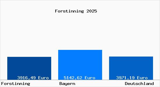 Aktuelle Immobilienpreise in Forstinning