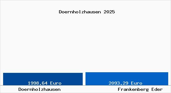 Vergleich Immobilienpreise Frankenberg Eder mit Frankenberg Eder Doernholzhausen
