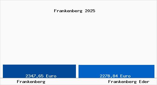 Vergleich Immobilienpreise Frankenberg Eder mit Frankenberg Eder Frankenberg