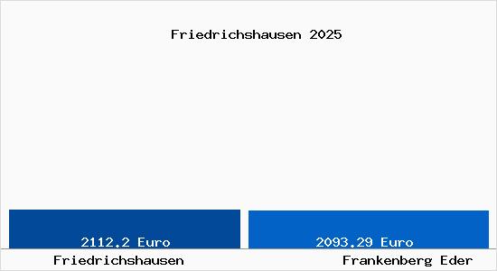 Vergleich Immobilienpreise Frankenberg Eder mit Frankenberg Eder Friedrichshausen