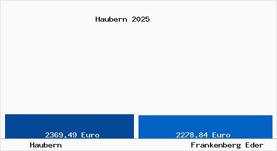 Vergleich Immobilienpreise Frankenberg Eder mit Frankenberg Eder Haubern