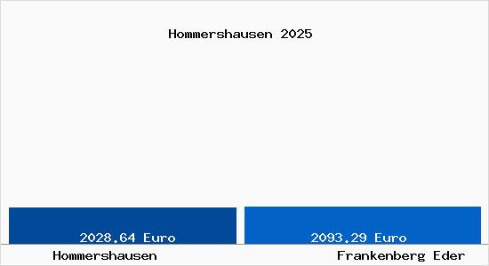 Vergleich Immobilienpreise Frankenberg Eder mit Frankenberg Eder Hommershausen