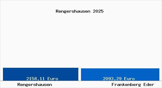 Vergleich Immobilienpreise Frankenberg Eder mit Frankenberg Eder Rengershausen
