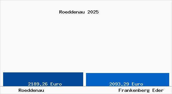 Vergleich Immobilienpreise Frankenberg Eder mit Frankenberg Eder Roeddenau
