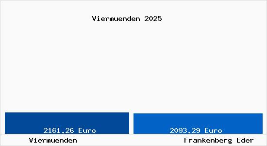 Vergleich Immobilienpreise Frankenberg Eder mit Frankenberg Eder Viermuenden