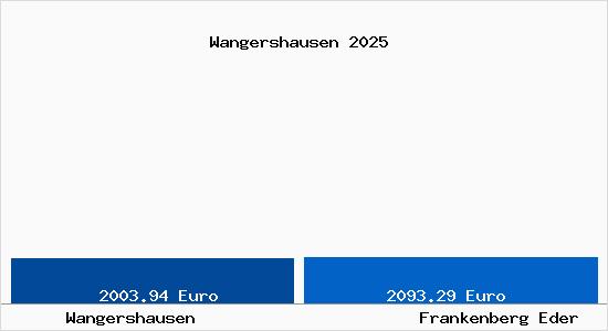 Vergleich Immobilienpreise Frankenberg Eder mit Frankenberg Eder Wangershausen