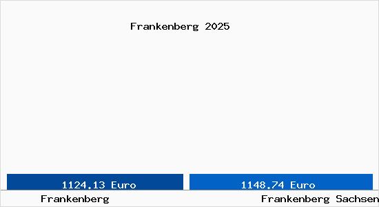 Vergleich Immobilienpreise Frankenberg Sachsen mit Frankenberg Sachsen Frankenberg