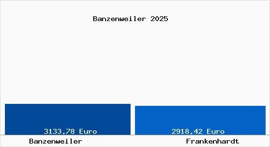 Vergleich Immobilienpreise Frankenhardt mit Frankenhardt Banzenweiler