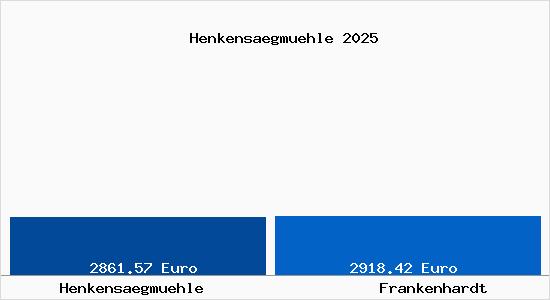 Vergleich Immobilienpreise Frankenhardt mit Frankenhardt Henkensaegmuehle