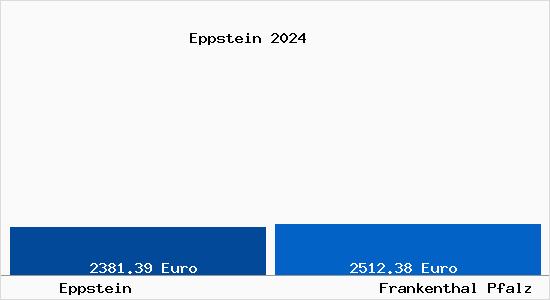 Vergleich Immobilienpreise Frankenthal Pfalz mit Frankenthal Pfalz Eppstein