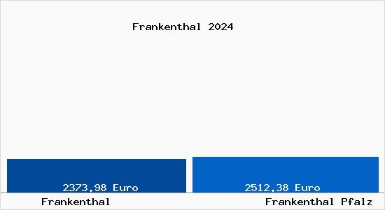 Vergleich Immobilienpreise Frankenthal Pfalz mit Frankenthal Pfalz Frankenthal