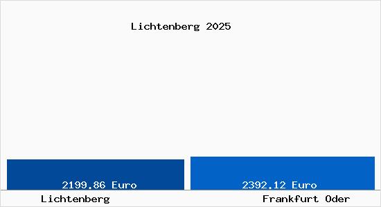 Vergleich Immobilienpreise Frankfurt Oder mit Frankfurt Oder Lichtenberg
