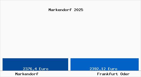 Vergleich Immobilienpreise Frankfurt Oder mit Frankfurt Oder Markendorf