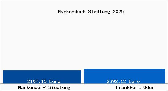 Vergleich Immobilienpreise Frankfurt Oder mit Frankfurt Oder Markendorf Siedlung