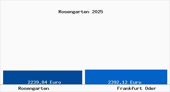 Vergleich Immobilienpreise Frankfurt Oder mit Frankfurt Oder Rosengarten