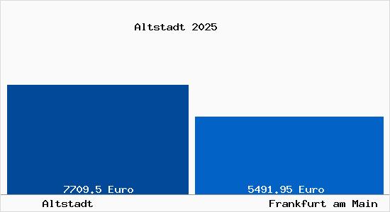 Vergleich Immobilienpreise Frankfurt am Main mit Frankfurt am Main Altstadt