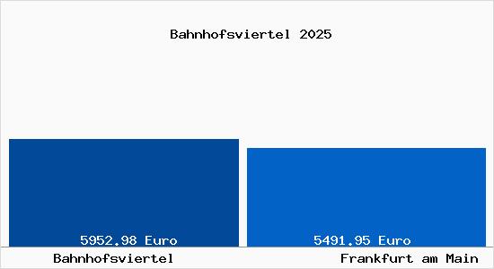 Vergleich Immobilienpreise Frankfurt am Main mit Frankfurt am Main Bahnhofsviertel