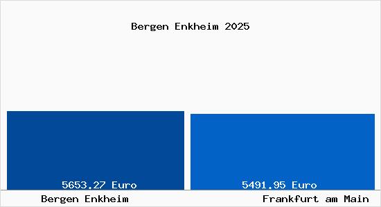 Vergleich Immobilienpreise Frankfurt am Main mit Frankfurt am Main Bergen Enkheim