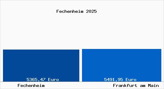 Vergleich Immobilienpreise Frankfurt am Main mit Frankfurt am Main Fechenheim