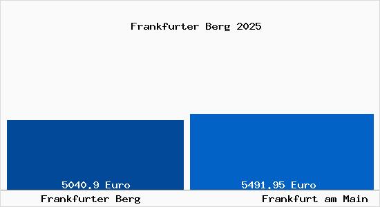 Vergleich Immobilienpreise Frankfurt am Main mit Frankfurt am Main Frankfurter Berg