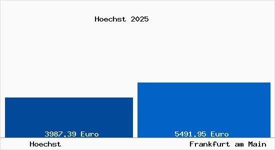 Vergleich Immobilienpreise Frankfurt am Main mit Frankfurt am Main Hoechst