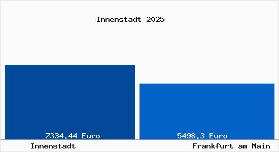 Vergleich Immobilienpreise Frankfurt am Main mit Frankfurt am Main Innenstadt