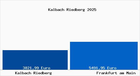 Vergleich Immobilienpreise Frankfurt am Main mit Frankfurt am Main Kalbach Riedberg
