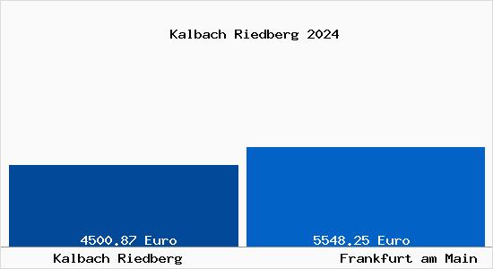 Vergleich Immobilienpreise Frankfurt am Main mit Frankfurt am Main Kalbach Riedberg