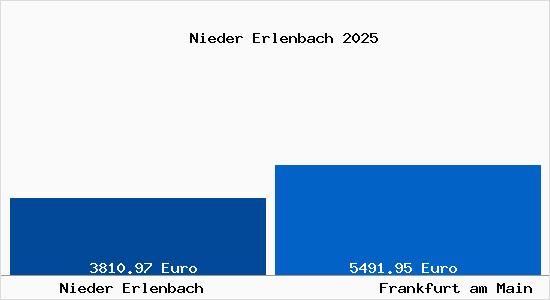 Vergleich Immobilienpreise Frankfurt am Main mit Frankfurt am Main Nieder Erlenbach