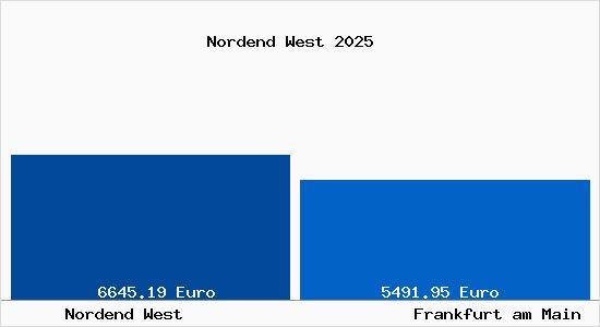 Vergleich Immobilienpreise Frankfurt am Main mit Frankfurt am Main Nordend West