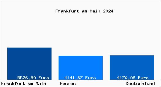 Aktuelle Immobilienpreise in Frankfurt am Main