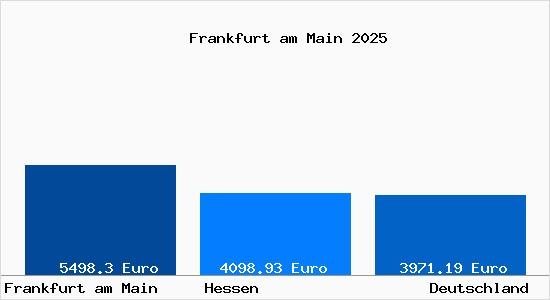 Aktuelle Immobilienpreise in Frankfurt am Main