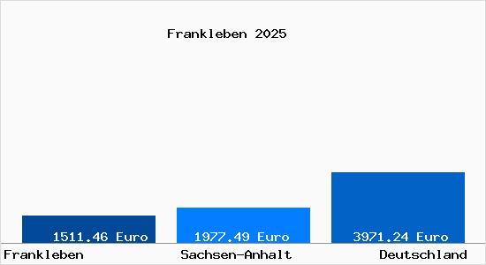 Aktuelle Immobilienpreise in Frankleben