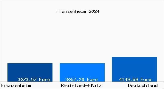 Aktuelle Immobilienpreise in Franzenheim