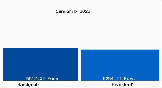 Vergleich Immobilienpreise Frasdorf mit Frasdorf Sandgrub