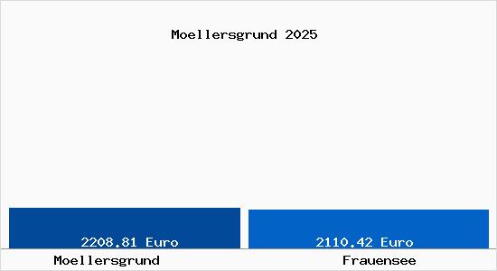 Vergleich Immobilienpreise Frauensee mit Frauensee Moellersgrund