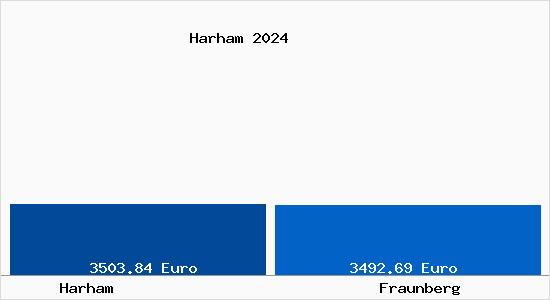 Vergleich Immobilienpreise Fraunberg mit Fraunberg Harham