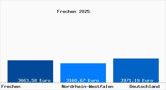 Aktuelle Immobilienpreise in Frechen