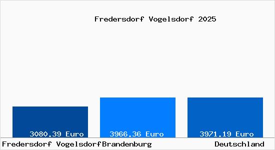 Aktuelle Immobilienpreise in Fredersdorf Vogelsdorf