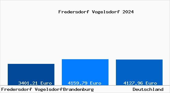Aktuelle Immobilienpreise in Fredersdorf Vogelsdorf