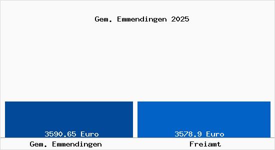 Vergleich Immobilienpreise Freiamt mit Freiamt Gem. Emmendingen