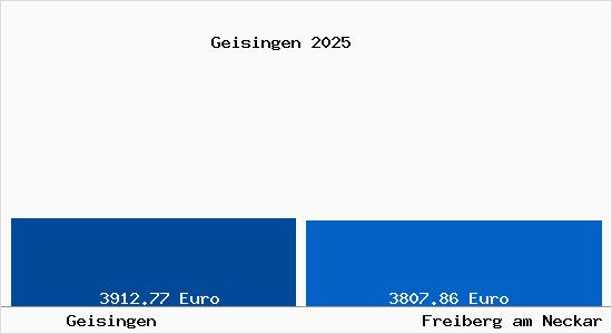 Vergleich Immobilienpreise Freiberg am Neckar mit Freiberg am Neckar Geisingen